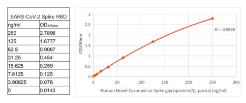 SARS-CoV-2 Spike RBD Antibody