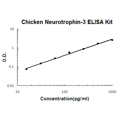 Chicken Neurotrophin-3 PicoKine™ ELISA Kit