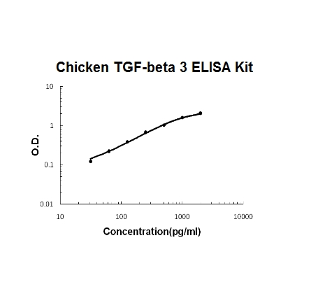 Chicken TGF-Beta 3 PicoKine™ ELISA Kit
