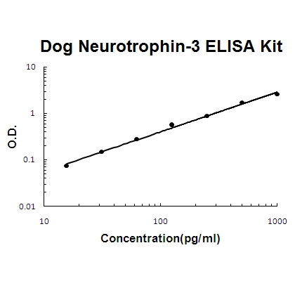 Dog Canine Neurotrophin-3 PicoKine™ ELISA Kit