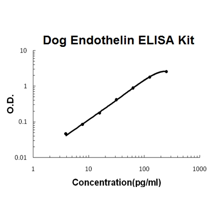 Dog Canine Endothelin PicoKine™ ELISA Kit