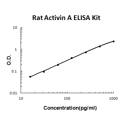 Rat Activin A PicoKine ELISA Kit