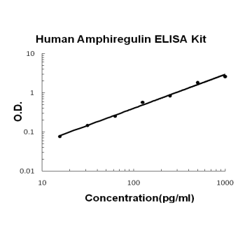 Human Amphiregulin(AR) PicoKine ELISA Kit