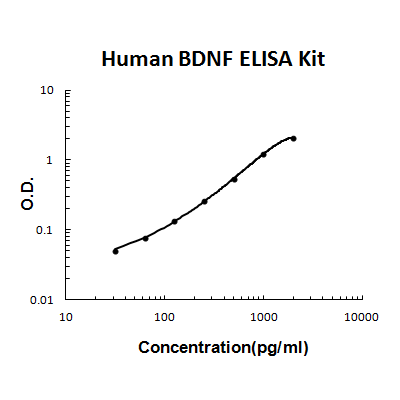 Human BDNF PicoKine ELISA Kit