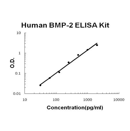 Human BMP-2 PicoKine™ Fast ELISA Kit