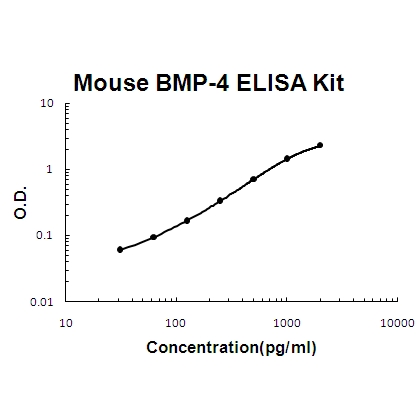 Mouse BMP-4 PicoKine ELISA Kit