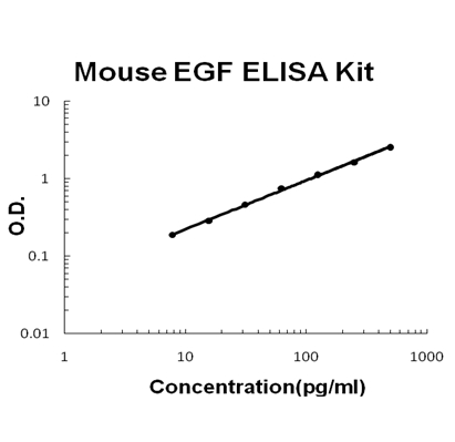 Mouse EGF PicoKine ELISA Kit