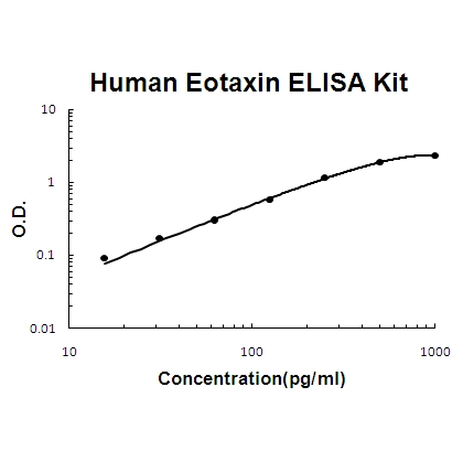 Human Eotaxin PicoKine ELISA Kit