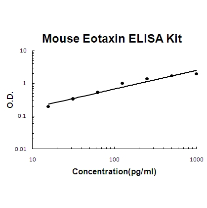 Mouse Eotaxin PicoKine ELISA Kit