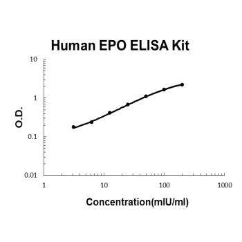 Human EPO PicoKine ELISA Kit