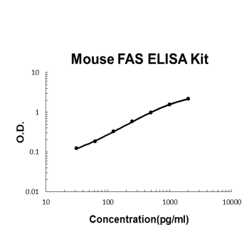 Mouse FAS PicoKine ELISA Kit