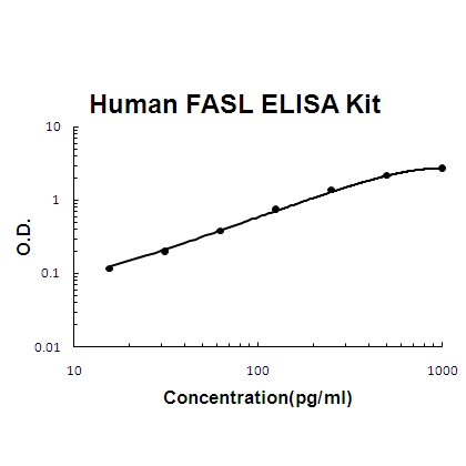 Human FASL / CD95 PicoKine™ Fast ELISA Kit