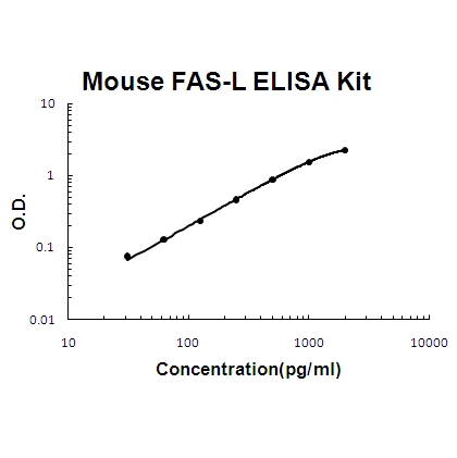 Mouse FASL PicoKine ELISA Kit