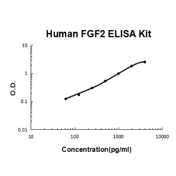 Human FGF2 PicoKine ELISA Kit