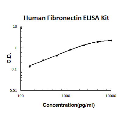 Human Fibronectin PicoKine ELISA Kit