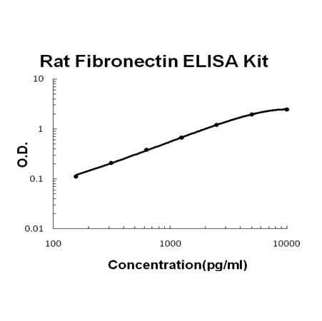 Rat Fibronectin PicoKine™ Fast ELISA Kit