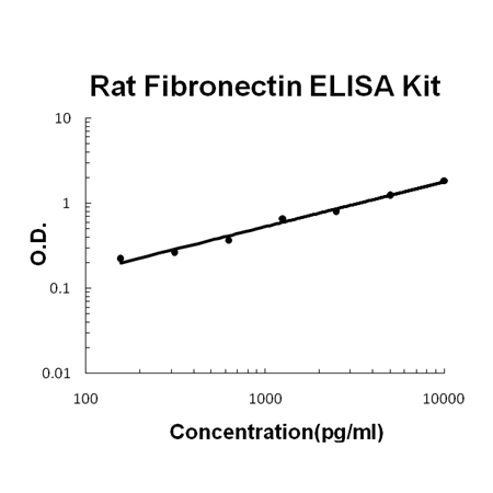 Rat Fibronectin PicoKine ELISA Kit