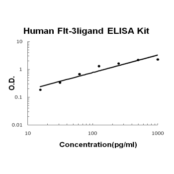 Human Flt-3ligand PicoKine ELISA Kit