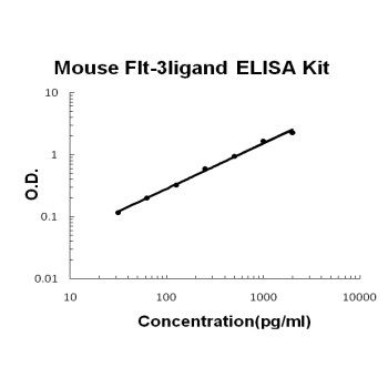 Mouse Flt-3ligand PicoKine ELISA Kit