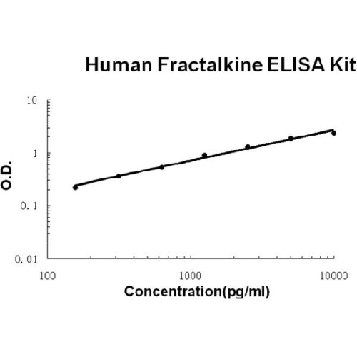 Human Fractalkine/CX3CL1 PicoKine ELISA Kit