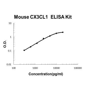 Mouse Fractalkine/CX3CL1 PicoKine ELISA Kit