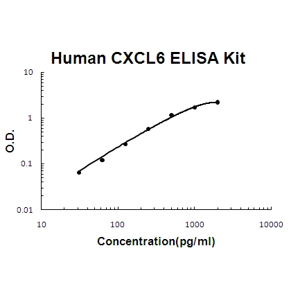 Human CXCL6/GCP2 PicoKine ELISA Kit