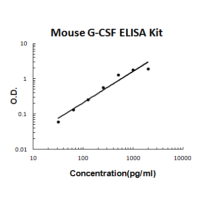 Mouse G-CSF PicoKine ELISA Kit