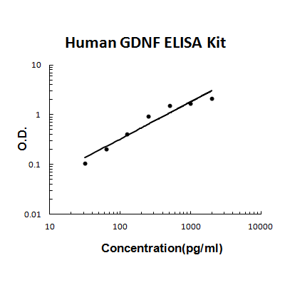 Human GDNF PicoKine ELISA Kit