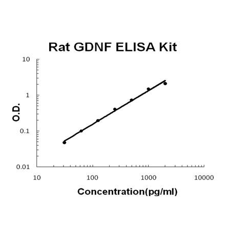 Rat GDNF PicoKine™ Fast ELISA Kit