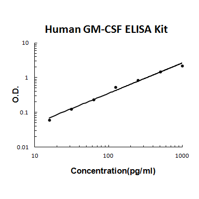 Human GM-CSF PicoKine ELISA Kit