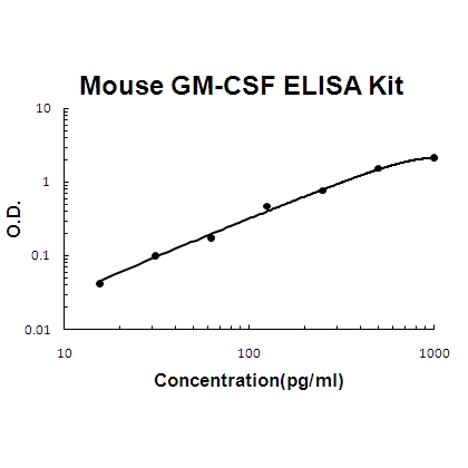 Mouse GM-CSF PicoKine™ Fast ELISA Kit