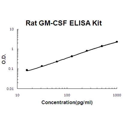Rat GM-CSF PicoKine ELISA Kit