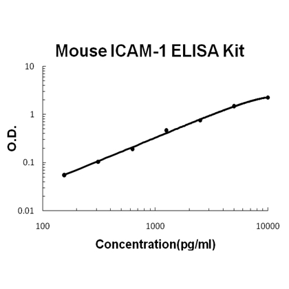 Mouse ICAM-1 PicoKine ELISA Kit