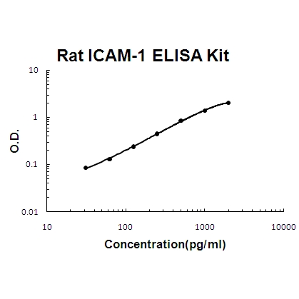 Rat ICAM-1 PicoKine ELISA Kit