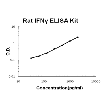 Rat IFN gamma PicoKine ELISA Kit