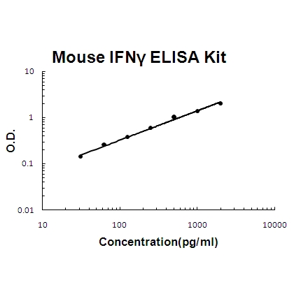 Mouse IFN gamma PicoKine ELISA Kit