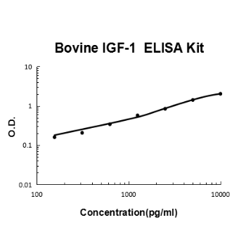 Bovine IGF-1 PicoKine™ ELISA Kit