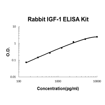 Rabbit IGF-1 PicoKine™ ELISA Kit