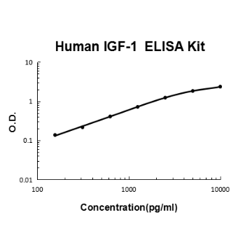 Human IGF-1 PicoKine ELISA Kit