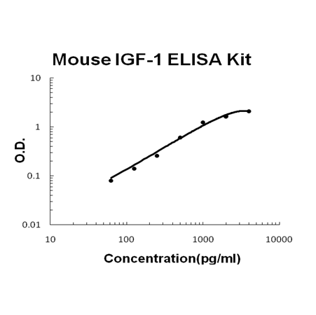 Mouse IGF-1 PicoKine ELISA Kit