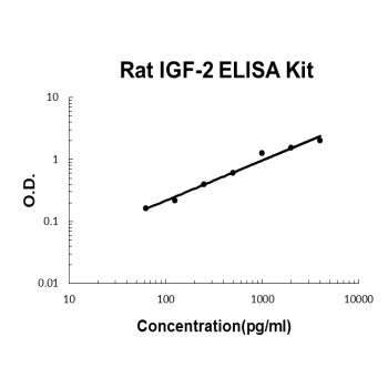 Rat IGF-2 PicoKine ELISA Kit