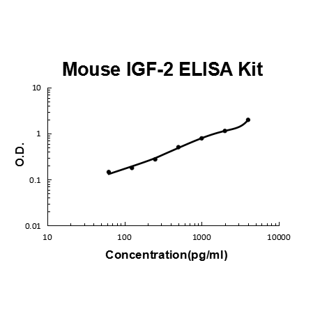 Mouse IGF-2 PicoKine ELISA Kit