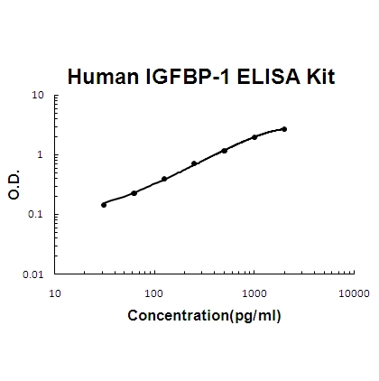 Human IGFBP-1 PicoKine ELISA Kit