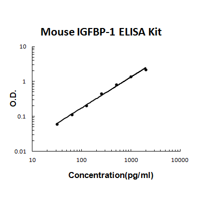 Mouse IGFBP-1 PicoKine ELISA Kit