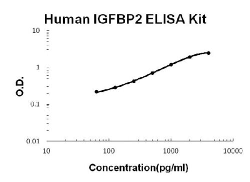 Human IGFBP2 PicoKine ELISA Kit