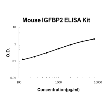 Mouse IGFBP2 PicoKine ELISA Kit