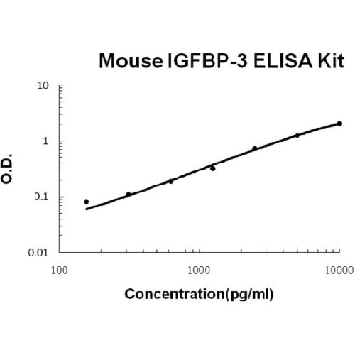 Mouse IGFBP-3 PicoKine ELISA Kit