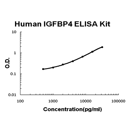 Human IGFBP4 PicoKine ELISA Kit