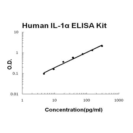 Human IL-1 alpha PicoKine ELISA Kit