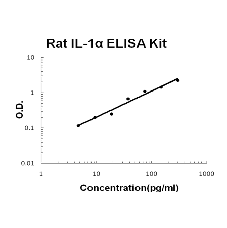 Rat IL-1 alpha PicoKine ELISA Kit